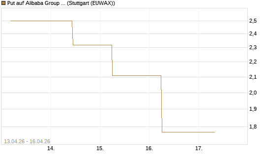 Put auf Alibaba Group ADR [J.P. Morgan Structured Products B.V.] Chart