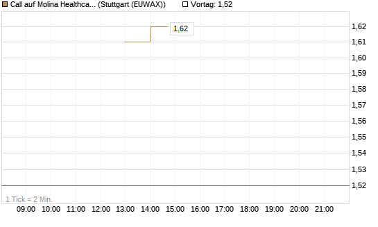 Call auf Molina Healthcare [J.P. Morgan Structured Products B.V.] Chart