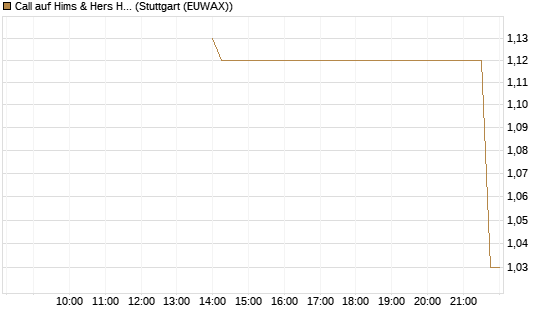 Call auf Hims & Hers Health Inc A [J.P. Morgan Structured Products B.V.] Chart