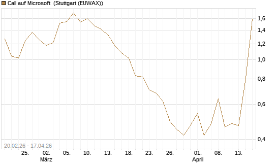 Call auf Microsoft [J.P. Morgan Structured Products B.V.] Chart