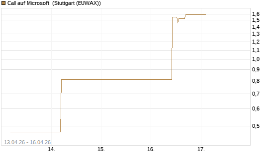 Call auf Microsoft [J.P. Morgan Structured Products B.V.] Chart
