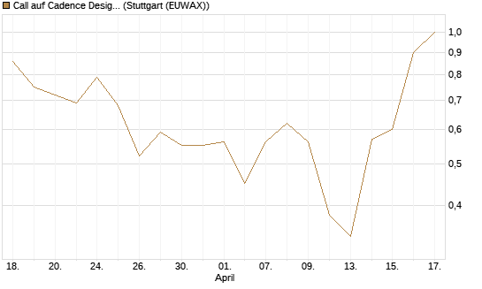 Call auf Cadence Design [J.P. Morgan Structured Products B.V.] Chart