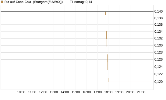 Put auf Coca-Cola [J.P. Morgan Structured Products B.V.] Chart