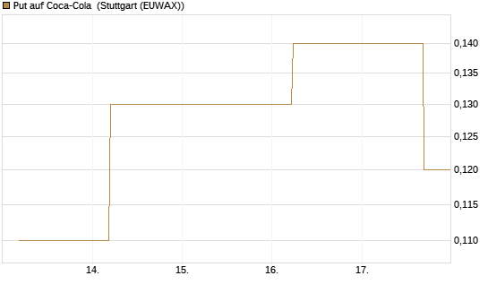 Put auf Coca-Cola [J.P. Morgan Structured Products B.V.] Chart