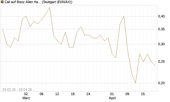 Call auf Booz Allen Hamilton Holding Corporation [J.P. Morgan Structured Products B.V.] Chart