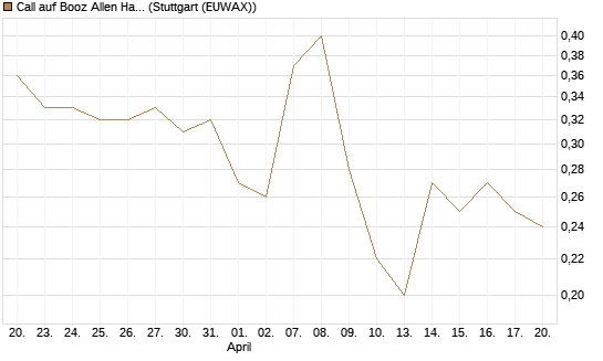 Call auf Booz Allen Hamilton Holding Corporation [J.P. Morgan Structured Products B.V.] Chart