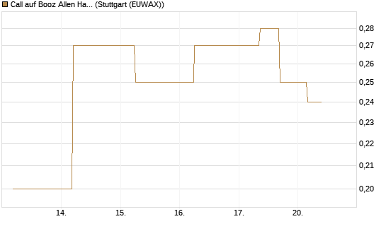 Call auf Booz Allen Hamilton Holding Corporation [J.P. Morgan Structured Products B.V.] Chart
