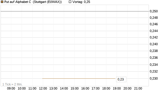 Put auf Alphabet C [J.P. Morgan Structured Products B.V.] Chart