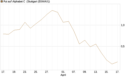 Put auf Alphabet C [J.P. Morgan Structured Products B.V.] Chart