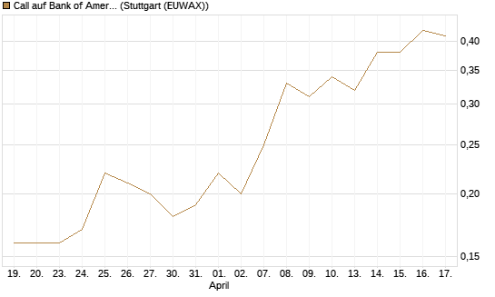 Call auf Bank of America [J.P. Morgan Structured Products B.V.] Chart