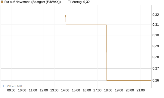 Put auf Newmont [J.P. Morgan Structured Products B.V.] Chart