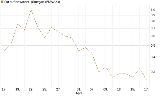Put auf Newmont [J.P. Morgan Structured Products B.V.] Chart