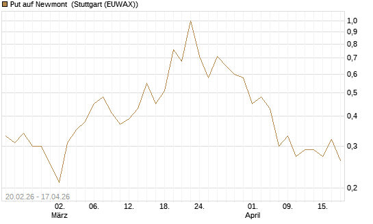 Put auf Newmont [J.P. Morgan Structured Products B.V.] Chart