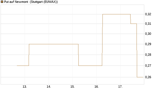 Put auf Newmont [J.P. Morgan Structured Products B.V.] Chart