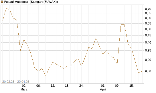 Put auf Autodesk [J.P. Morgan Structured Products B.V.] Chart