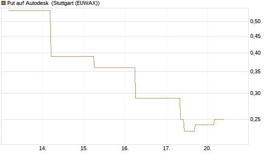 Put auf Autodesk [J.P. Morgan Structured Products B.V.] Chart