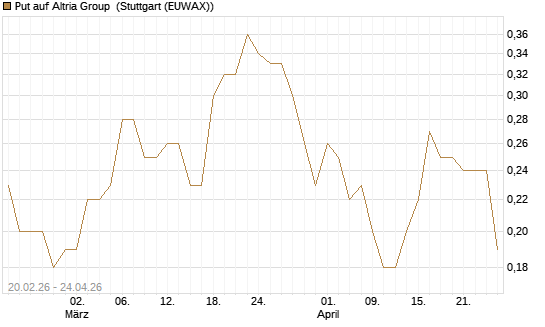 Put auf Altria Group [J.P. Morgan Structured Products B.V.] Chart
