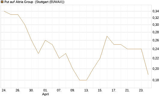Put auf Altria Group [J.P. Morgan Structured Products B.V.] Chart