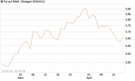 Put auf Bilibili [J.P. Morgan Structured Products B.V.] Chart