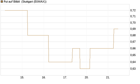 Put auf Bilibili [J.P. Morgan Structured Products B.V.] Chart
