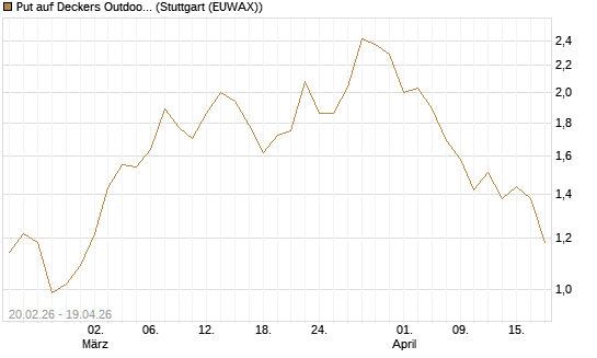Put auf Deckers Outdoor [J.P. Morgan Structured Products B.V.] Chart