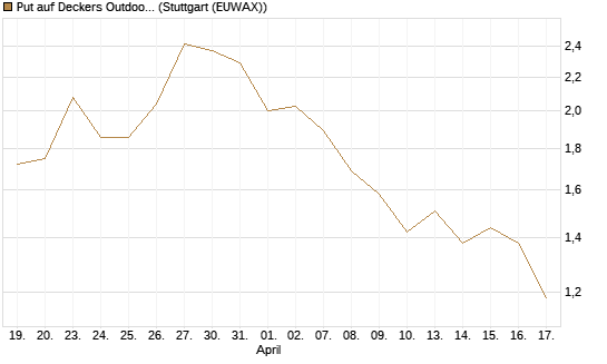 Put auf Deckers Outdoor [J.P. Morgan Structured Products B.V.] Chart