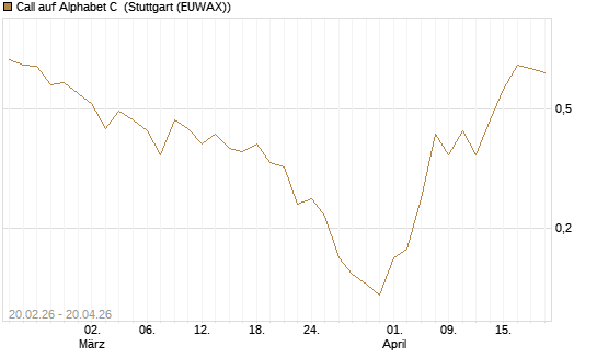 Call auf Alphabet C [J.P. Morgan Structured Products B.V.] Chart