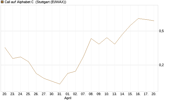 Call auf Alphabet C [J.P. Morgan Structured Products B.V.] Chart
