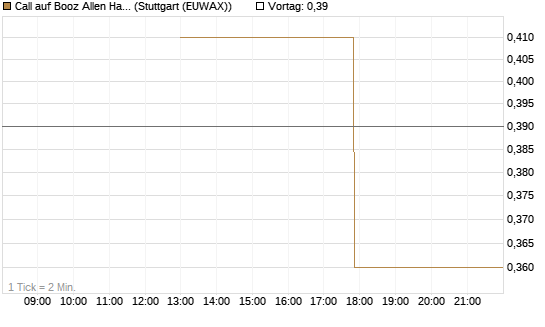 Call auf Booz Allen Hamilton Holding Corporation [J.P. Morgan Structured Products B.V.] Chart