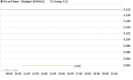 Put auf Eaton [J.P. Morgan Structured Products B.V.] Chart
