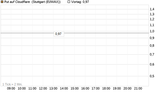 Put auf Cloudflare [J.P. Morgan Structured Products B.V.] Chart