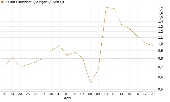 Put auf Cloudflare [J.P. Morgan Structured Products B.V.] Chart