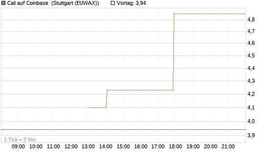 Call auf Coinbase [J.P. Morgan Structured Products B.V.] Chart
