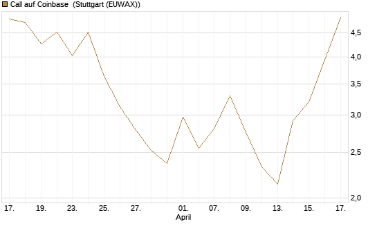 Call auf Coinbase [J.P. Morgan Structured Products B.V.] Chart