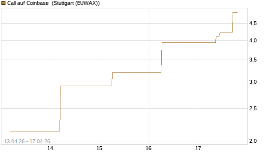 Call auf Coinbase [J.P. Morgan Structured Products B.V.] Chart