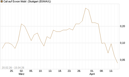 Call auf Exxon Mobil [J.P. Morgan Structured Products B.V.] Chart