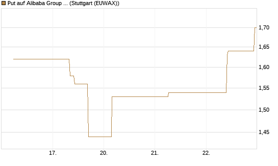 Put auf Alibaba Group ADR [J.P. Morgan Structured Products B.V.] Chart
