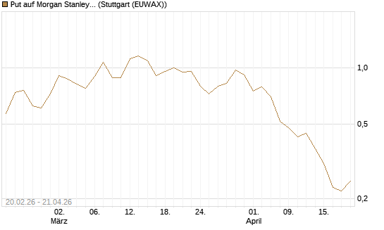 Put auf Morgan Stanley Bank [J.P. Morgan Structured Products B.V.] Chart