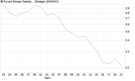 Put auf Morgan Stanley Bank [J.P. Morgan Structured Products B.V.] Chart