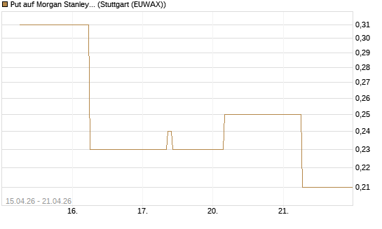 Put auf Morgan Stanley Bank [J.P. Morgan Structured Products B.V.] Chart