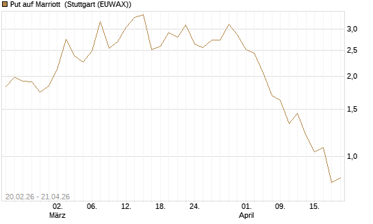 Put auf Marriott [J.P. Morgan Structured Products B.V.] Chart