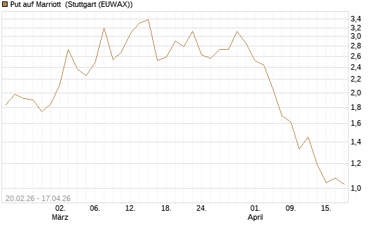 Put auf Marriott [J.P. Morgan Structured Products B.V.] Chart