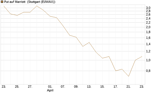 Put auf Marriott [J.P. Morgan Structured Products B.V.] Chart