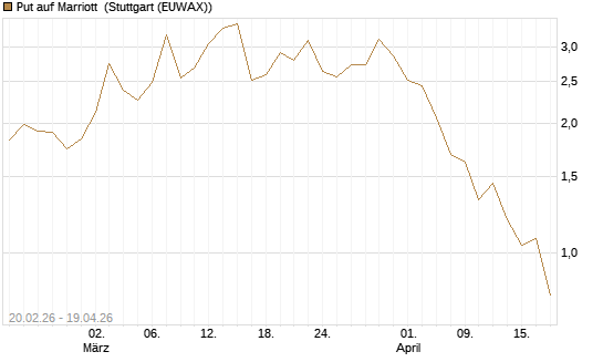 Put auf Marriott [J.P. Morgan Structured Products B.V.] Chart