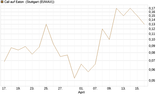Call auf Eaton [J.P. Morgan Structured Products B.V.] Chart