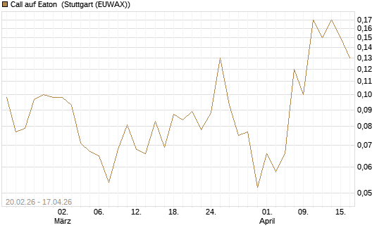 Call auf Eaton [J.P. Morgan Structured Products B.V.] Chart