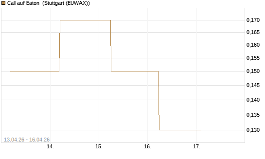 Call auf Eaton [J.P. Morgan Structured Products B.V.] Chart