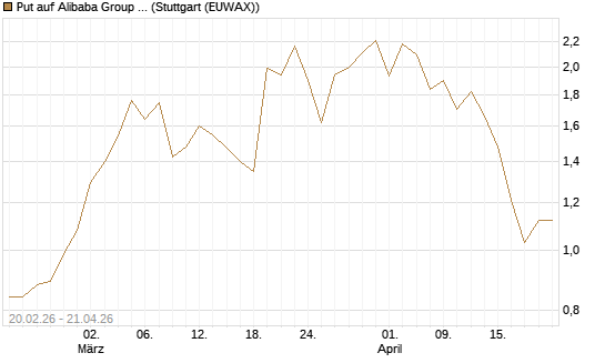 Put auf Alibaba Group ADR [J.P. Morgan Structured Products B.V.] Chart