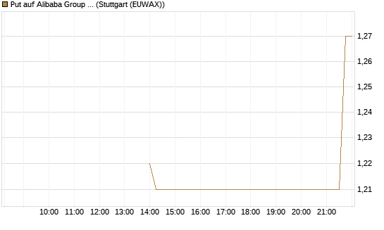 Put auf Alibaba Group ADR [J.P. Morgan Structured Products B.V.] Chart