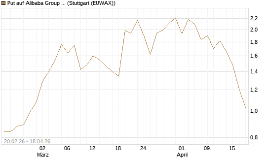 Put auf Alibaba Group ADR [J.P. Morgan Structured Products B.V.] Chart